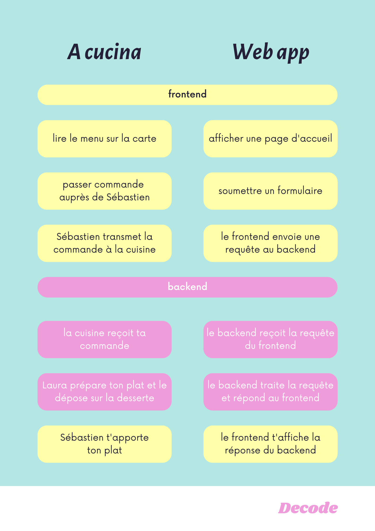 schéma d'illustration du frontend et du backend avec l'exemple d'un restaurant