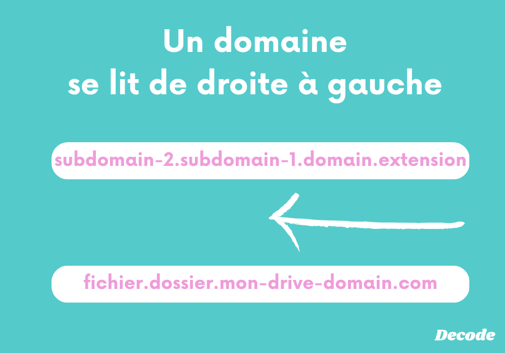 comment lire un nom de domaine ? de droite à gauche!